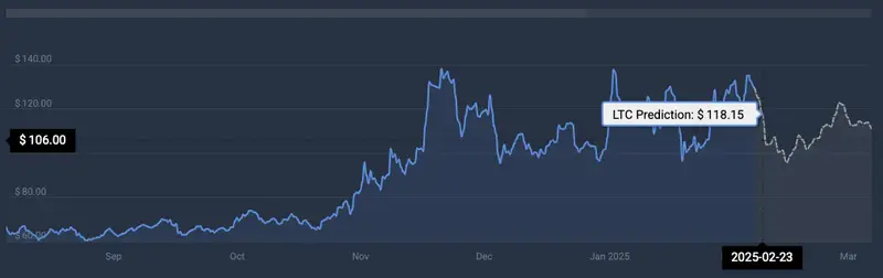 LTC price prediction